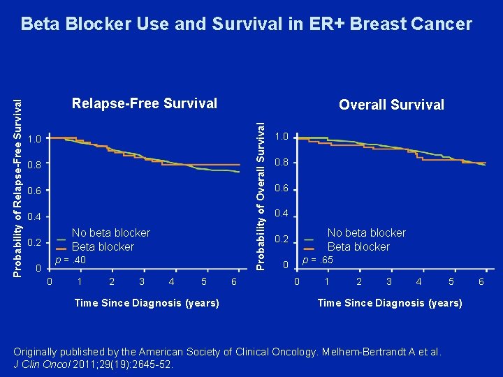 Relapse-Free Survival Overall Survival Probability of Relapse-Free Survival Beta Blocker Use and Survival in