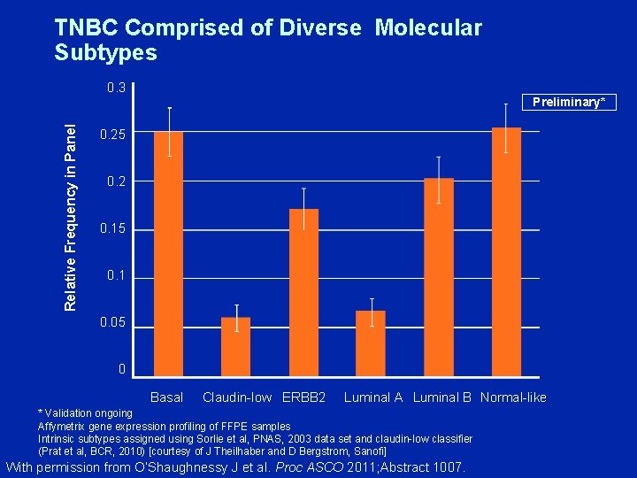 TNBC Comprised of Diverse Molecular Subtypes 0. 3 Relative Frequency in Panel Preliminary* 0.