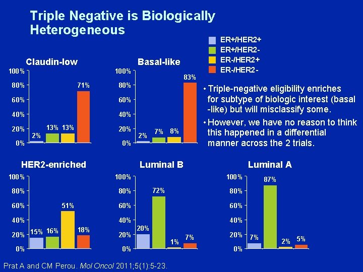 Triple Negative is Biologically Heterogeneous Claudin-low Basal-like 100% 80% 71% 80% 60% 40% 20%