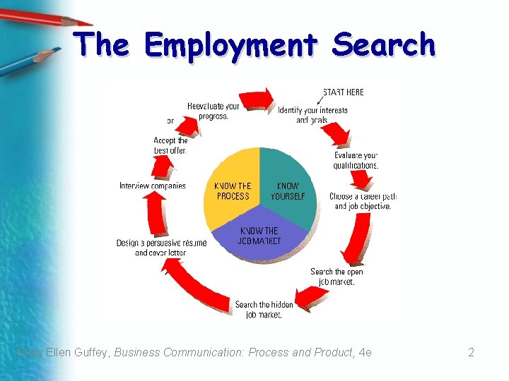 The Employment Search Mary Ellen Guffey, Business Communication: Process and Product, 4 e 2