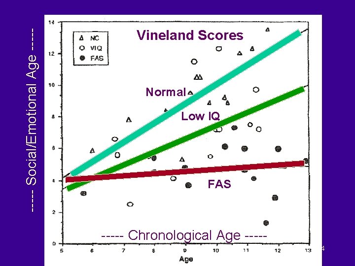 ----- Social/Emotional Age ----- Vineland Scores Vineland Results • Domain: Normal • Social skills