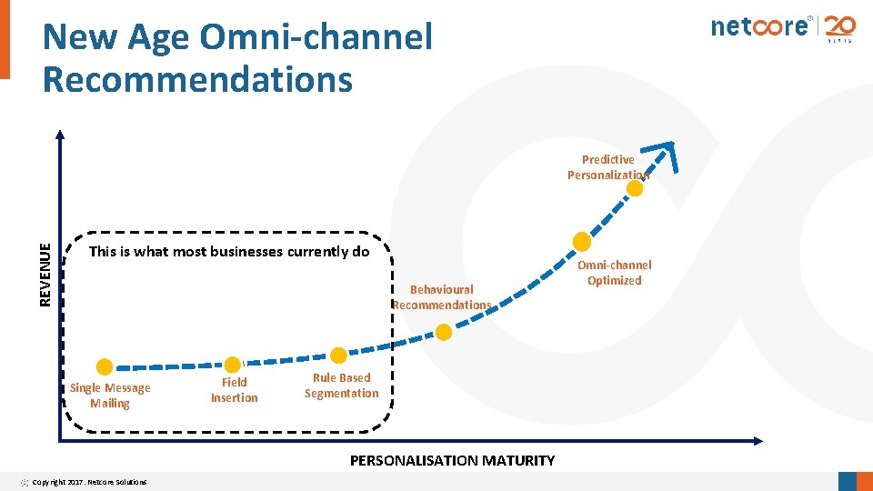 New Age Omni-channel Recommendations REVENUE Predictive Personalization This is what most businesses currently do