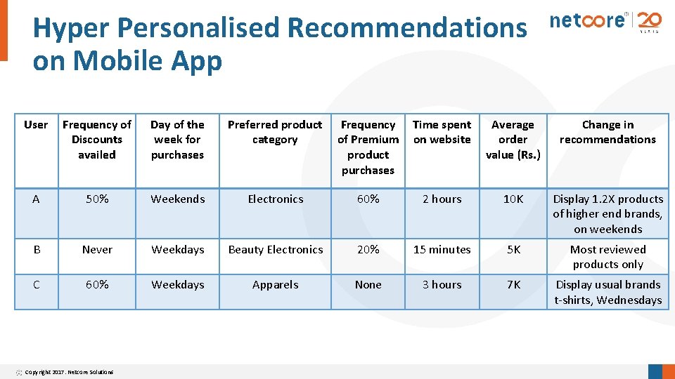 Hyper Personalised Recommendations on Mobile App User Frequency of Discounts availed Day of the