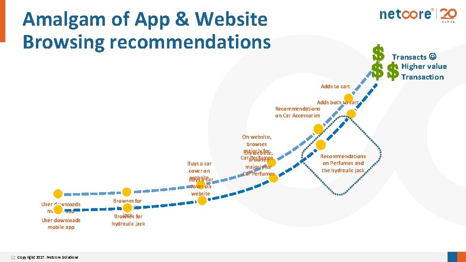 Amalgam of App & Website Browsing recommendations Transacts Higher value Transaction Adds to cart