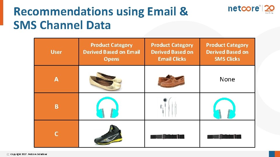 Recommendations using Email & SMS Channel Data User A B C Copyright 2017. Netcore