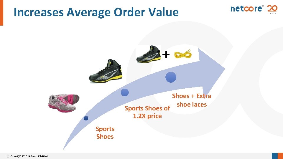 Increases Average Order Value + Sports Shoes of 1. 2 X price Sports Shoes