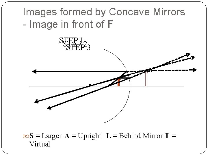 Images formed by Concave Mirrors - Image in front of F STEP 12 STEP