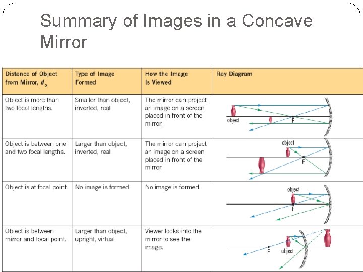 Summary of Images in a Concave Mirror Summary of Images in a Concave Mirror