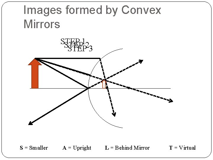 Images formed by Convex Mirrors STEP 12 STEP 3 S = Smaller A = Images formed by Convex Mirrors STEP 12 STEP 3 S = Smaller A =