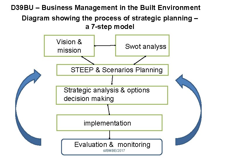 D 39 BU – Business Management in the Built Environment Diagram showing the process