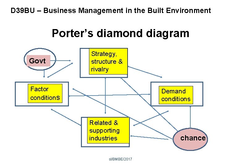 D 39 BU – Business Management in the Built Environment Porter’s diamond diagram Govt