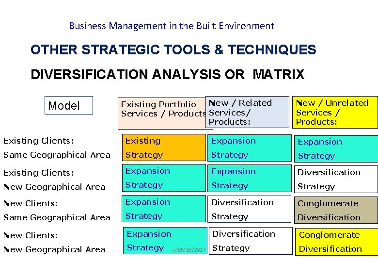 Business Management in the Built Environment OTHER STRATEGIC TOOLS & TECHNIQUES DIVERSIFICATION ANALYSIS OR