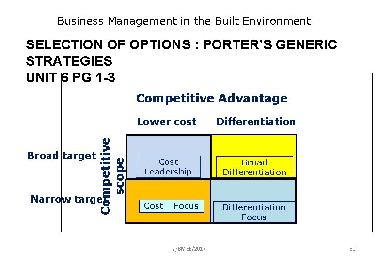 Business Management in the Built Environment SELECTION OF OPTIONS : PORTER’S GENERIC STRATEGIES UNIT