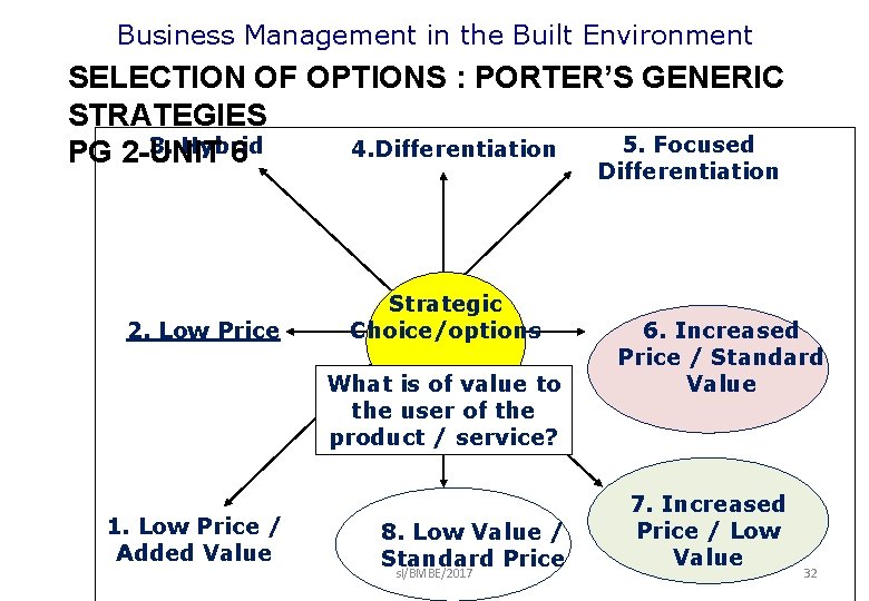 Business Management in the Built Environment SELECTION OF OPTIONS : PORTER’S GENERIC STRATEGIES 5.