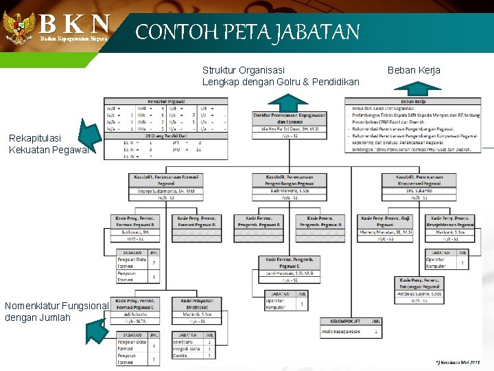 B K N CONTOH PETA JABATAN Badan Kepegawaian Negara Struktur Organisasi Lengkap dengan Golru