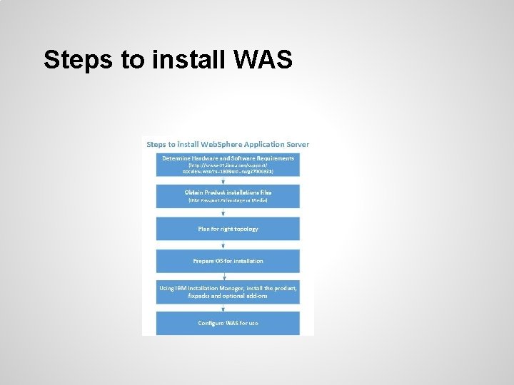 Steps to install WAS 