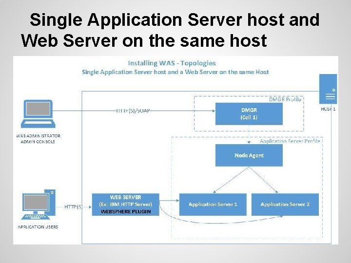 Single Application Server host and Web Server on the same host 