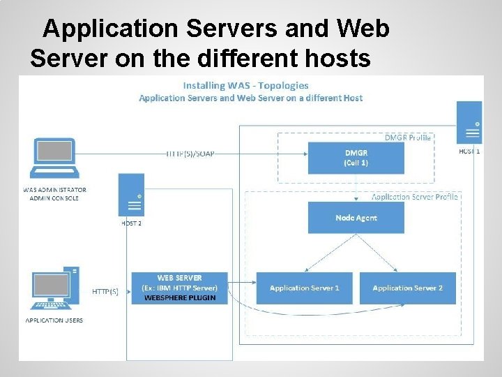 Application Servers and Web Server on the different hosts 