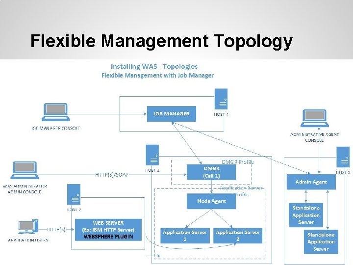 Flexible Management Topology 