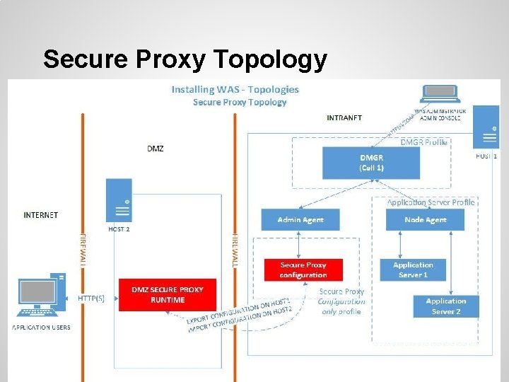 Secure Proxy Topology 