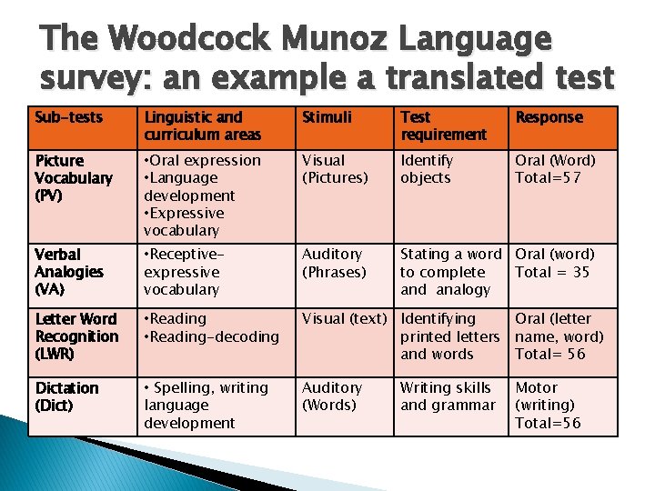 The Woodcock Munoz Language survey: an example a translated test Sub-tests Linguistic and curriculum