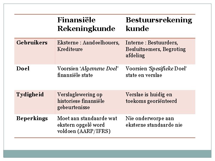 Finansiële Rekeningkunde Bestuursrekening kunde Gebruikers Eksterne : Aandeelhouers, Krediteure Interne : Bestuurders, Besluitnemers, Begroting