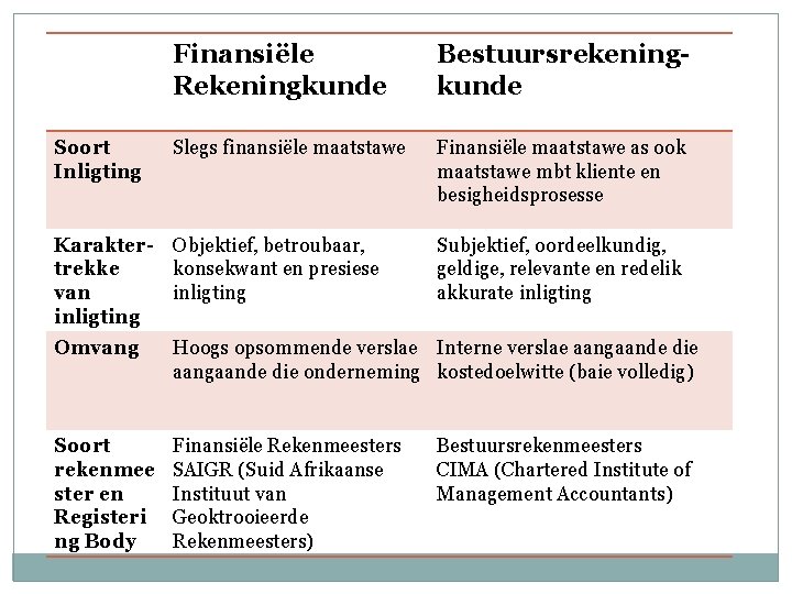 Soort Inligting Finansiële Rekeningkunde Bestuursrekeningkunde Slegs finansiële maatstawe Finansiële maatstawe as ook maatstawe mbt