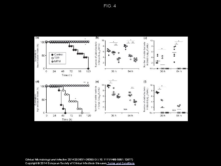 FIG. 4 Clinical Microbiology and Infection 2014 20 O 831 -O 839 DOI: (10.