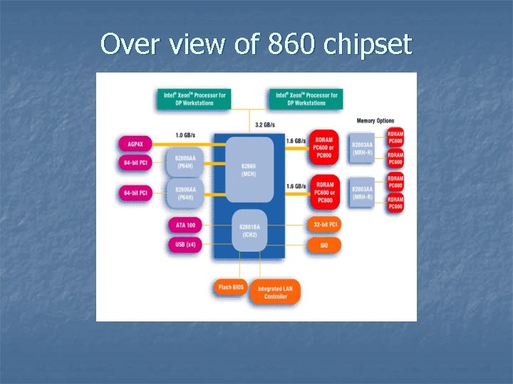 Over view of 860 chipset 