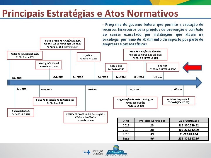 Principais Estratégias e Atos Normativos - Programa do governo federal que permite a captação