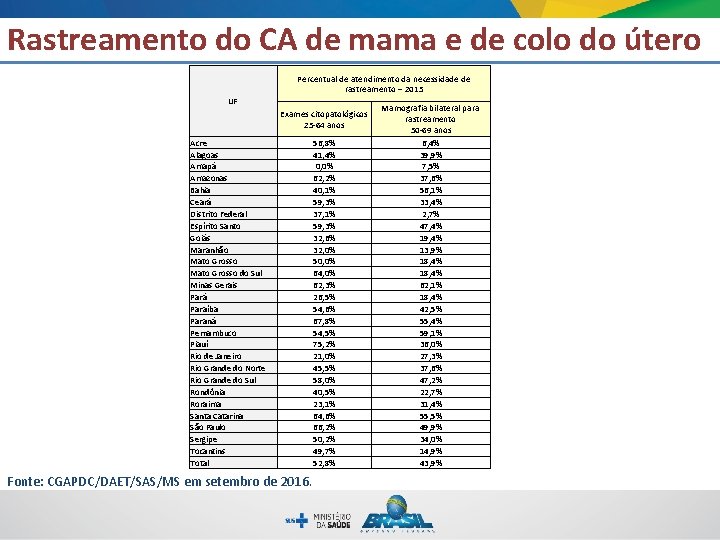 Rastreamento do CA de mama e de colo do útero Percentual de atendimento da