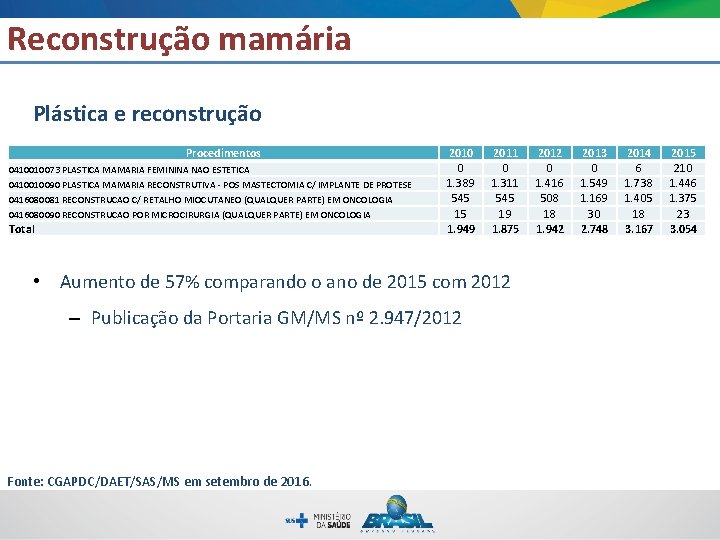 Reconstrução mamária Plástica e reconstrução Procedimentos 0410010073 PLASTICA MAMARIA FEMININA NAO ESTETICA 0410010090 PLASTICA