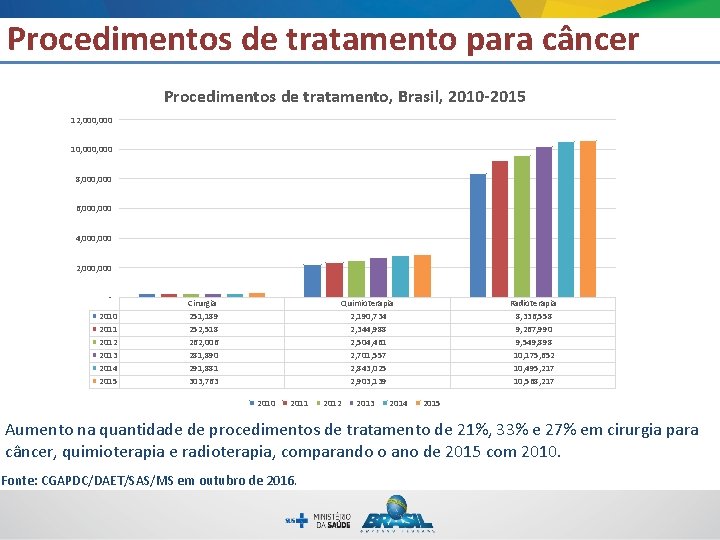 Procedimentos de tratamento para câncer Procedimentos de tratamento, Brasil, 2010 -2015 12, 000 10,