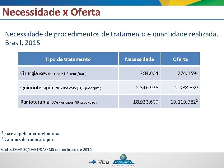 Necessidade x Oferta Necessidade de procedimentos de tratamento e quantidade realizada, Brasil, 2015 Tipo