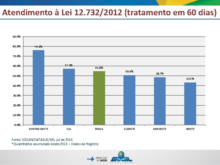 Atendimento à Lei 12. 732/2012 (tratamento em 60 dias) 90. 0% 80. 0% 76.