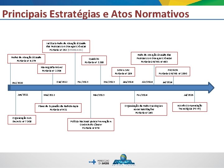 Principais Estratégias e Atos Normativos Institui a Rede de Atenção à Saúde das Pessoas