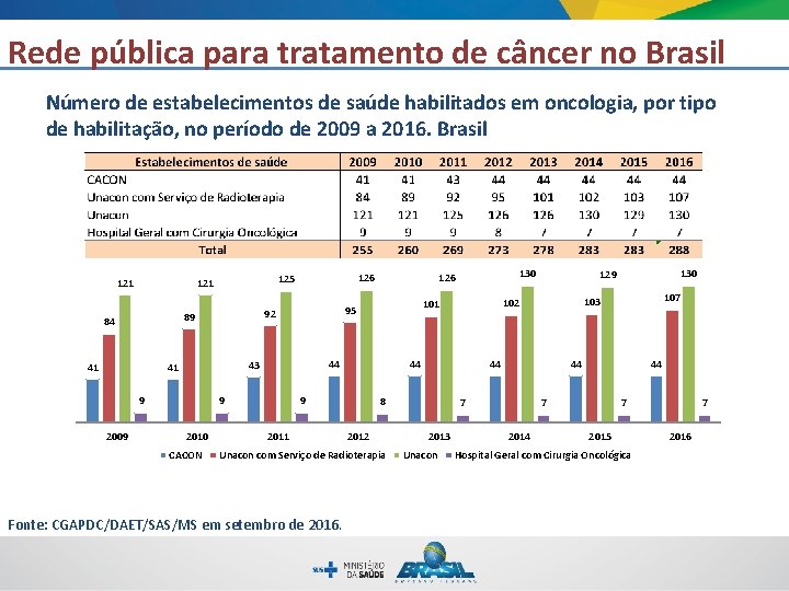 Rede pública para tratamento de câncer no Brasil Número de estabelecimentos de saúde habilitados