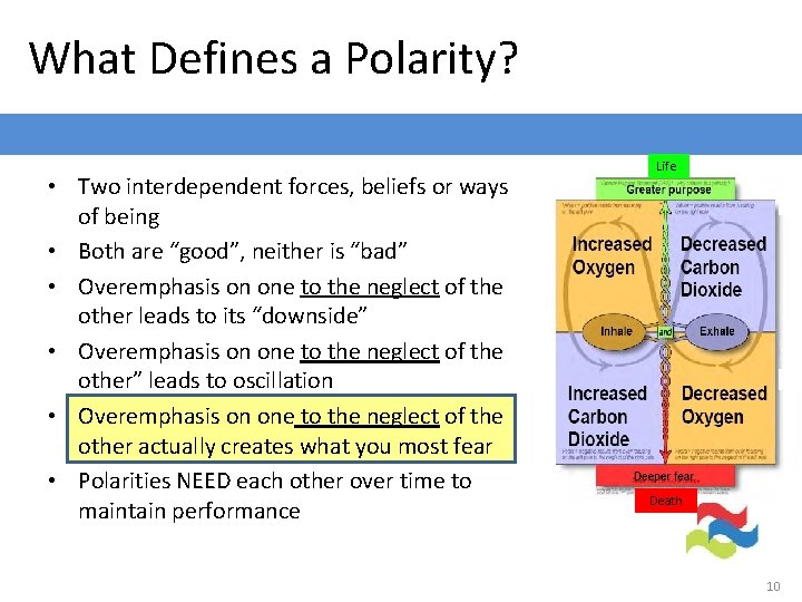 What Defines a Polarity? • Two interdependent forces, beliefs or ways of being •