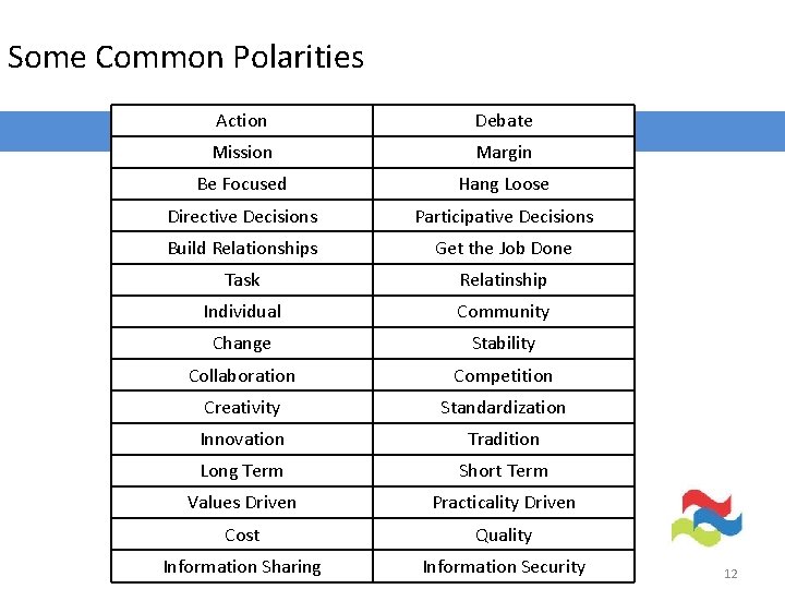 Some Common Polarities Action Debate Mission Margin Be Focused Hang Loose Directive Decisions Participative