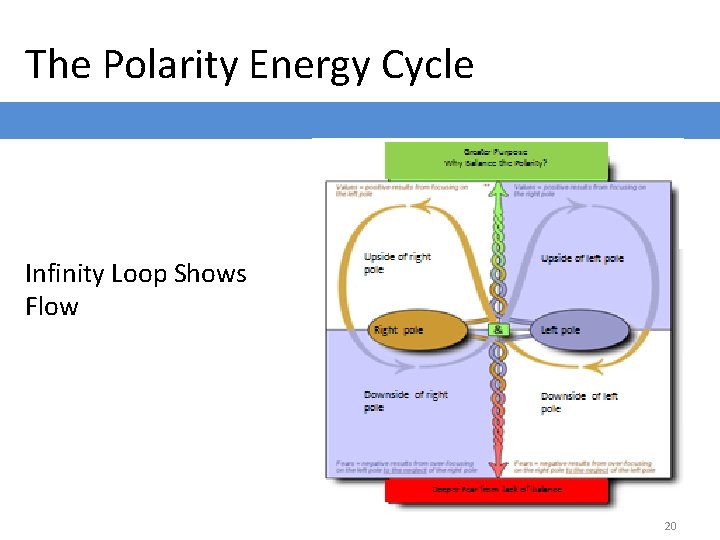 The Polarity Energy Cycle Infinity Loop Shows Flow 20 