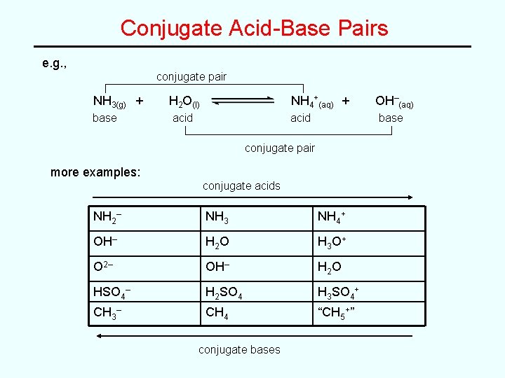 Conjugate Acid-Base Pairs e. g. , conjugate pair NH 3(g) + base H 2