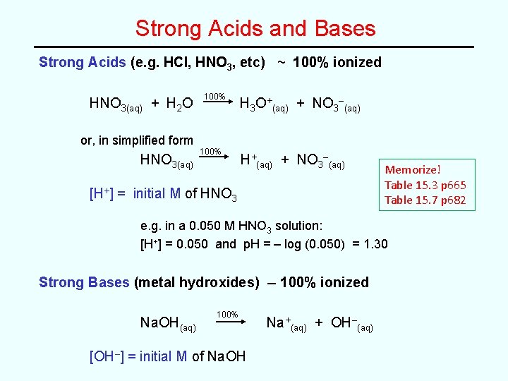 Strong Acids and Bases Strong Acids (e. g. HCl, HNO 3, etc) ~ 100%