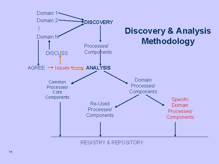 DISCOVERY … Domain 1 Domain 2 Domain N DISCUSS AGREE Issues Processes/ Components Discovery