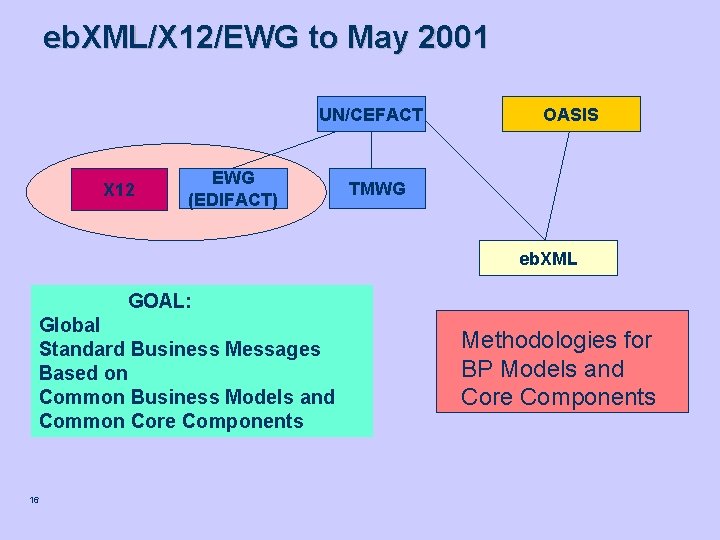 eb. XML/X 12/EWG to May 2001 UN/CEFACT X 12 EWG (EDIFACT) OASIS TMWG eb.