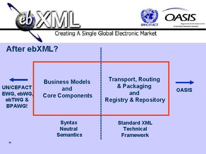 After eb. XML? UN/CEFACT EWG, eb. TWG & BPAWG! Business Models and Core Components