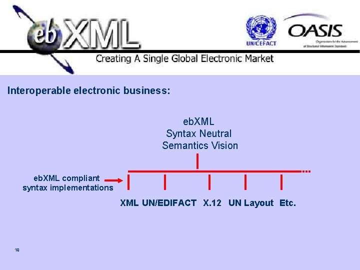 Interoperable electronic business: eb. XML Syntax Neutral Semantics Vision eb. XML compliant syntax implementations