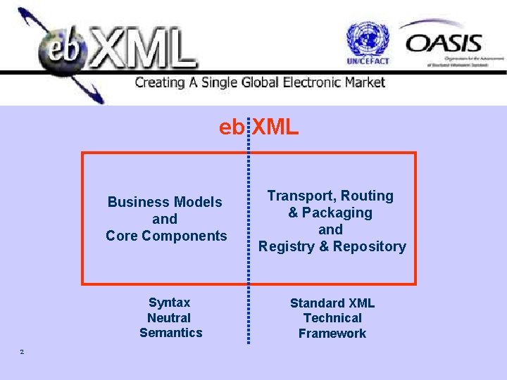 eb XML Business Models and Core Components Syntax Neutral Semantics 2 Transport, Routing &