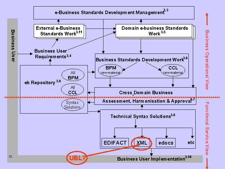 3. 3 e-Business Standards Development Management Business User Requirements 3. 4 All eb Repository