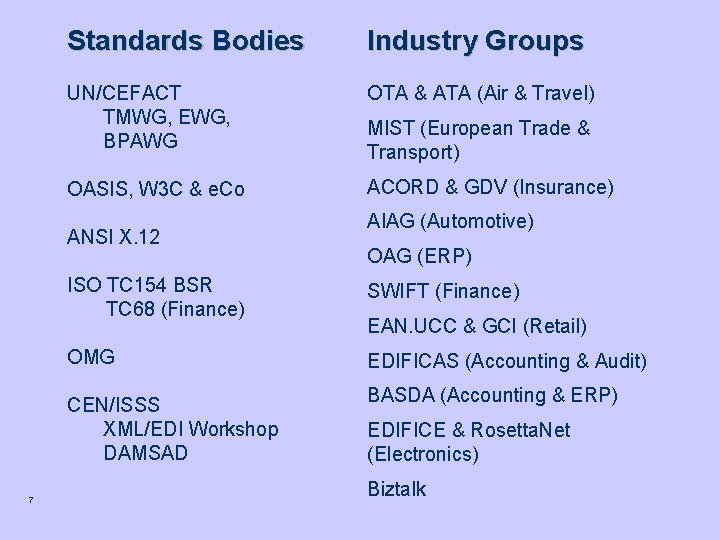 Standards Bodies Industry Groups UN/CEFACT TMWG, EWG, BPAWG OTA & ATA (Air & Travel)