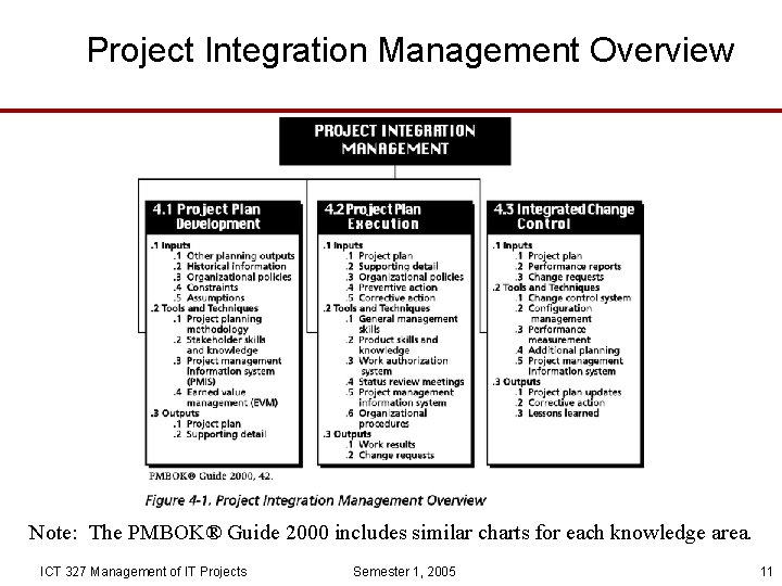 Project Integration Management Overview Note: The PMBOK® Guide 2000 includes similar charts for each